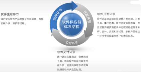 警惕軟件供應鏈風險 超千個惡意組件包威脅開發與銷售安全