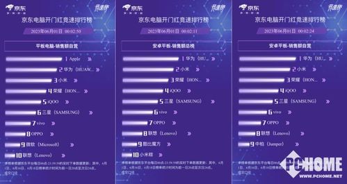 京東618戰(zhàn)報揭曉 小米聯(lián)想平板銷量領(lǐng)跑，計算機(jī)軟硬件賽道競爭白熱化